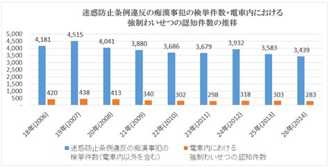 痴漢件数|令和5 年中の痴漢・盗撮事犯に係る検挙状況の調査結果